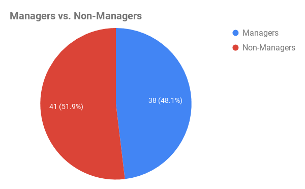 A pie chart showing that the number of managers was 41 while the number of non-managers was 38.